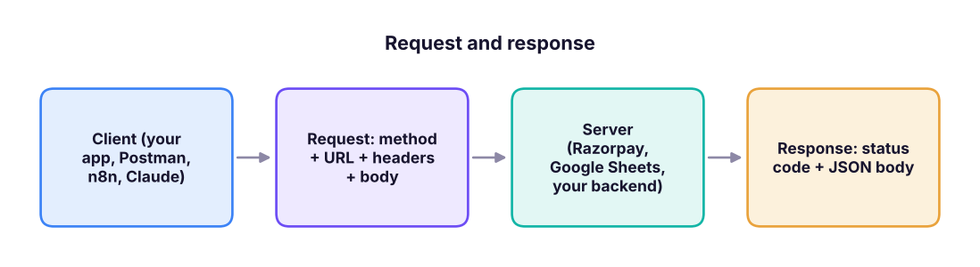 Every API call is a request and a response.