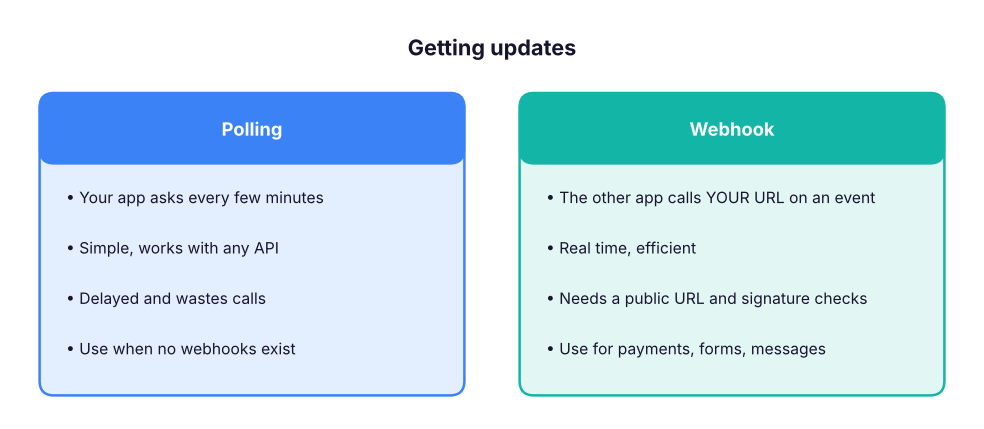 Polling asks again and again; a webhook tells you when something happens.