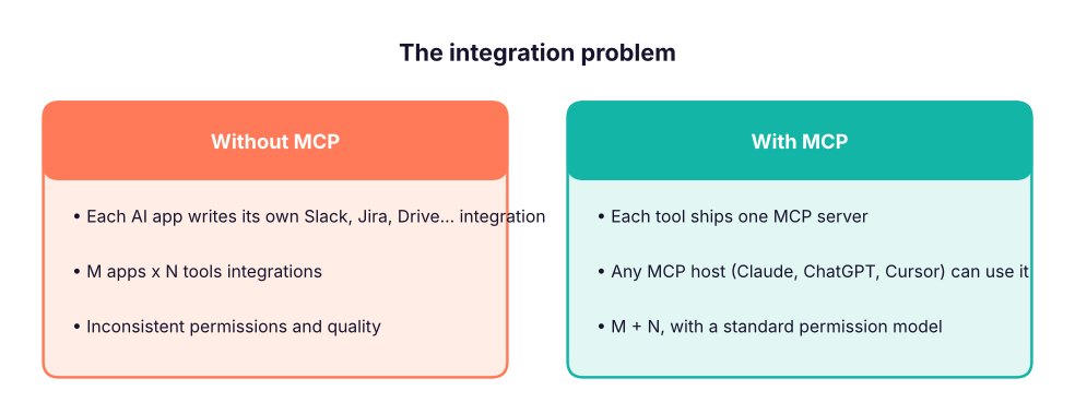 MCP turns M x N custom integrations into M + N.