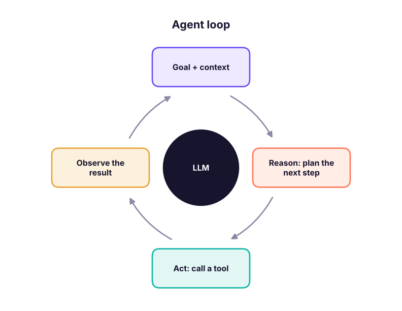 The agent loop.