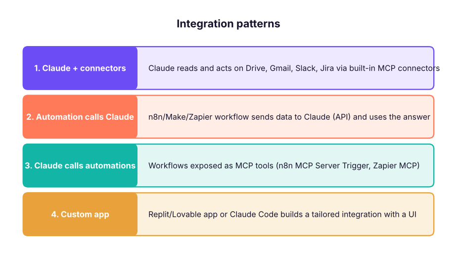 Four integration patterns, from simplest to most flexible.