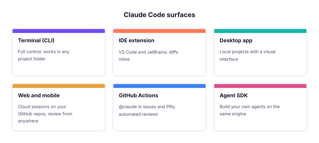 Where you can use Claude Code.