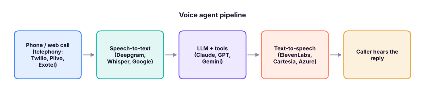 A voice agent pipeline. Speech-to-speech models merge some of these steps.