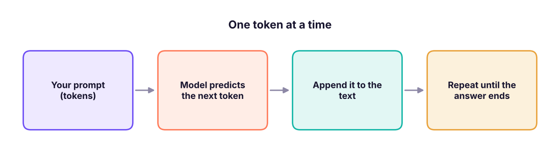 Generating an answer: the prompt is split into tokens; the model repeatedly predicts the next token from everything so far.