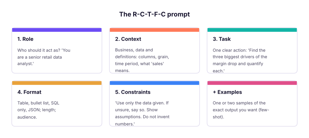 A prompt recipe: Role, Context, Task, Format, Constraints.