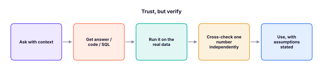 The analyst's rule: generate with AI, verify with data.