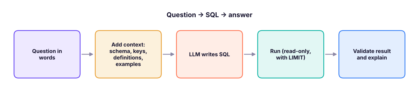 Text-to-SQL pipeline. Quality depends mostly on the context you supply, not on the model alone.