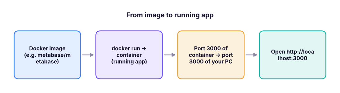 An image is a read-only template; a container is a running instance of it. Many containers can run from one image.