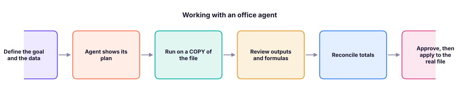 A safe agent workflow: small steps, visible plan, human approval at risky points, independent checks.