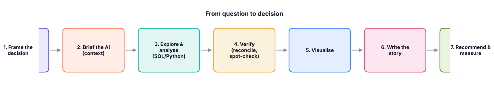 Seven steps. AI accelerates several of them, but the analyst owns the first and the last two.
