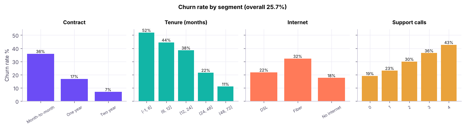 Churn rate by contract type, tenure band, internet service and support calls. Month-to-month customers, new customers, fibre users and frequent callers churn most.
