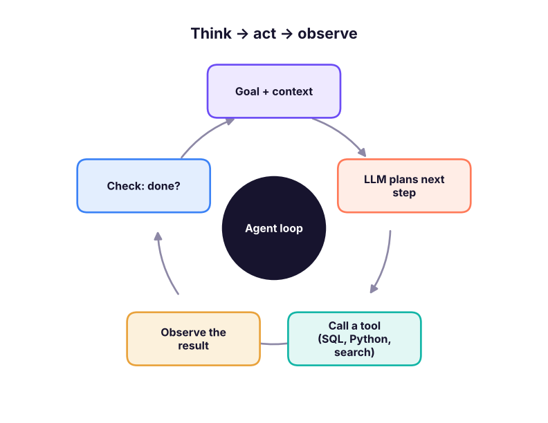 The agent loop. The model decides the next action, a tool executes it, and the result goes back into the model's context.