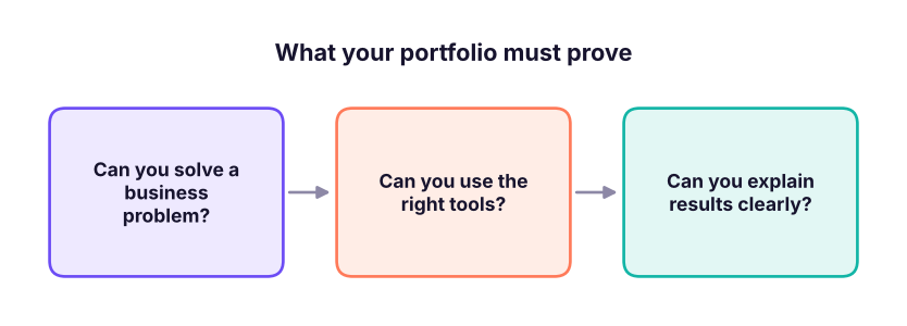 A portfolio answers three questions for a recruiter in under two minutes.
