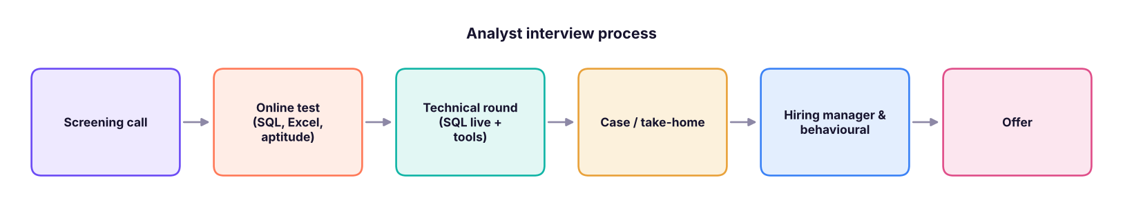 A typical analyst hiring process.
