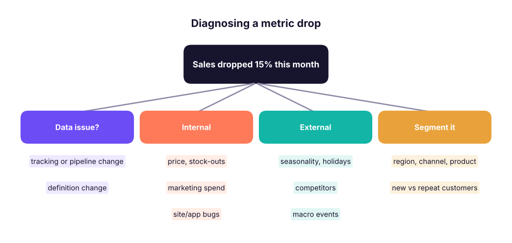 Root-cause framework for "metric X dropped".