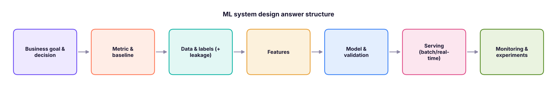 Answer ML design questions in this order.