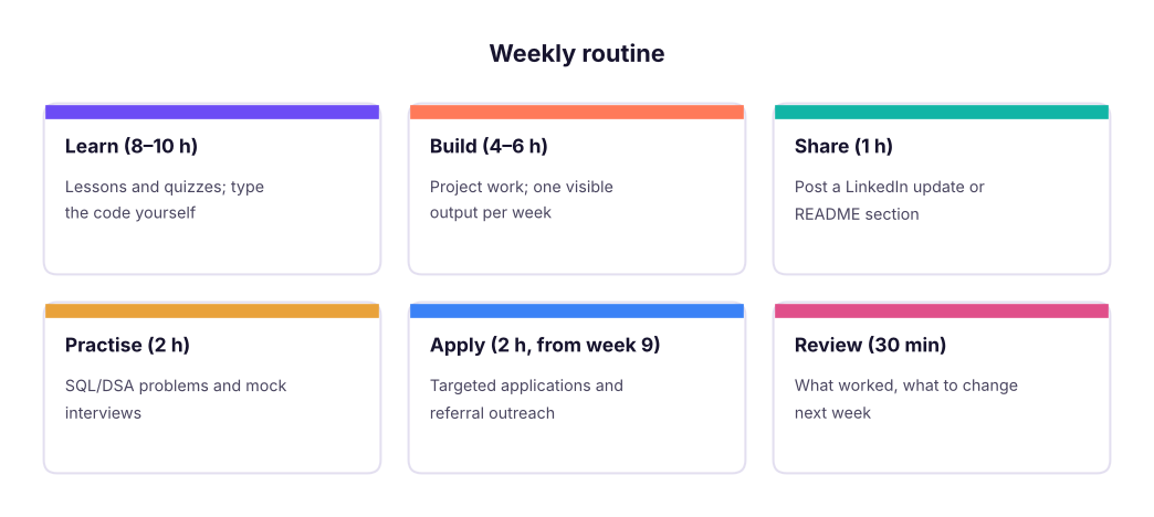 A sustainable weekly routine.
