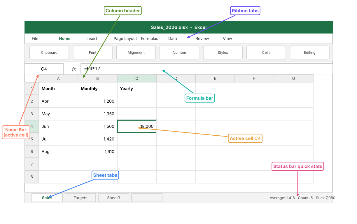 The main parts of the Excel window. The active cell is C4, and the formula bar shows the formula inside it.
