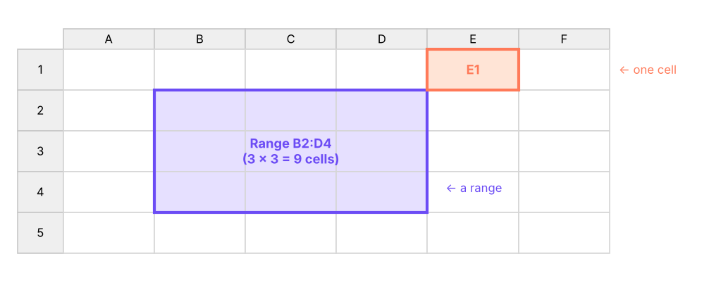 How cells, ranges and references relate. A range is always written from its top-left cell to its bottom-right cell.