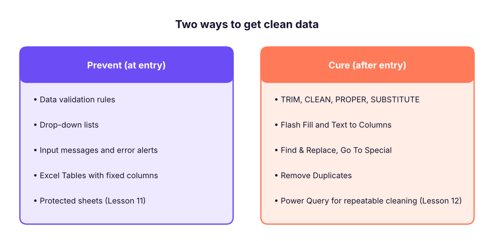 Prevent problems at entry time, and clean whatever slips through. Both are needed.