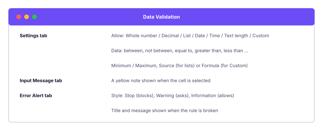 The three tabs of the Data Validation dialog.