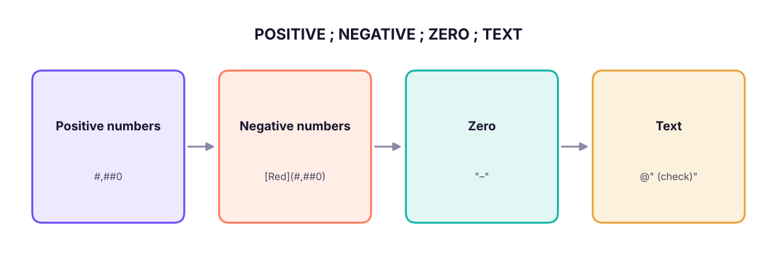 A custom number format has up to four sections separated by semicolons.