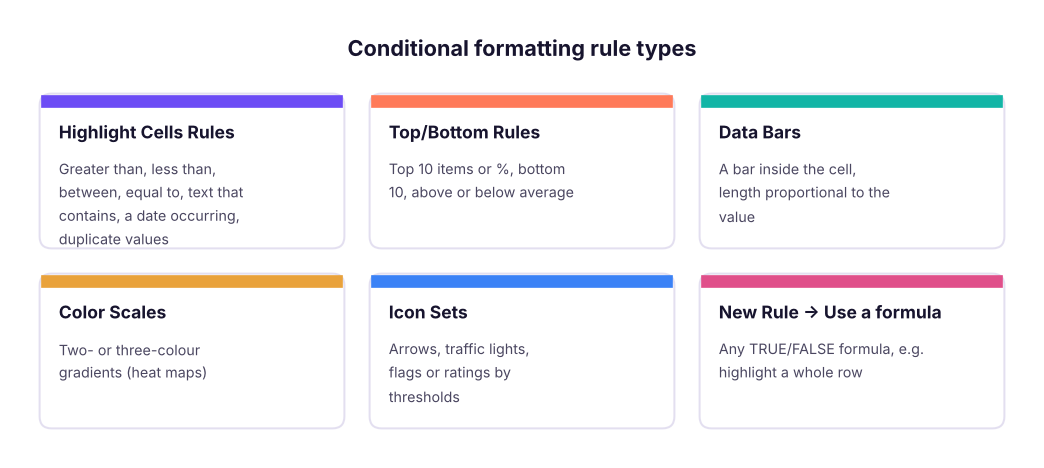 The five families of conditional formatting rules.