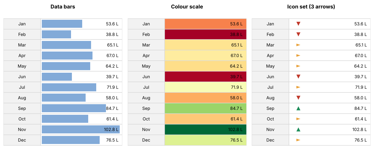 Data bars (left), a green–yellow–red colour scale (middle) and icon sets (right) applied to the same monthly sales.