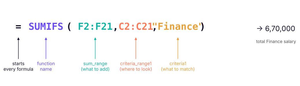 Anatomy of a function call. Arguments in square brackets are optional.