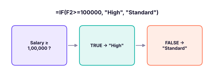 IF checks a condition and returns one of two results.