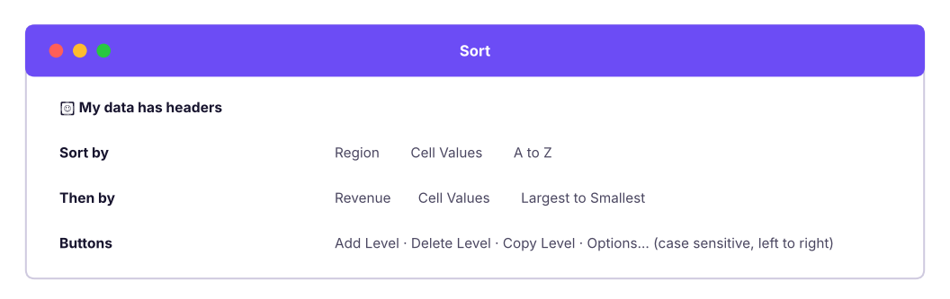 The Sort dialog with two levels: Region A to Z, then Revenue largest to smallest.