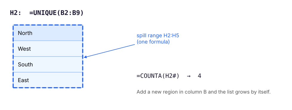 One formula in H2 spills into H2:H5. Refer to the whole result with H2#.