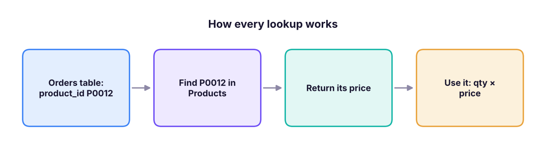 A lookup takes a key from one table, finds it in another table, and returns a value from the same row.