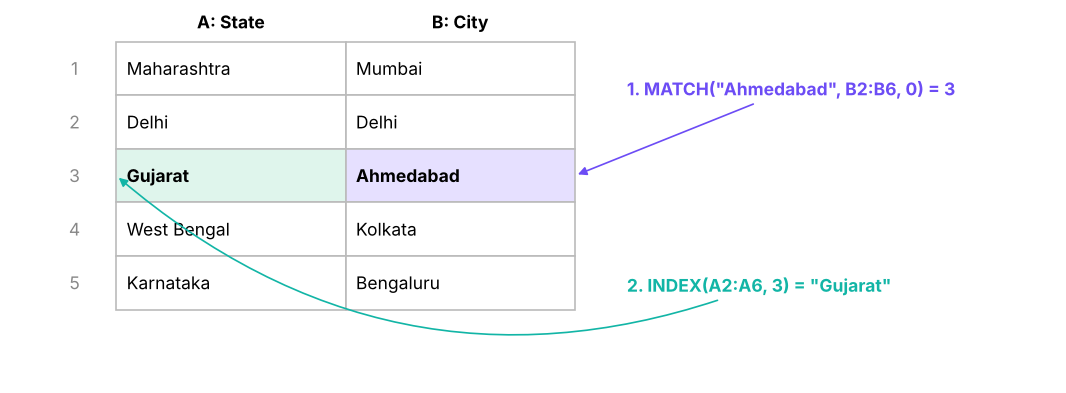 INDEX + MATCH: MATCH finds the row number of the city; INDEX returns the state on that row.