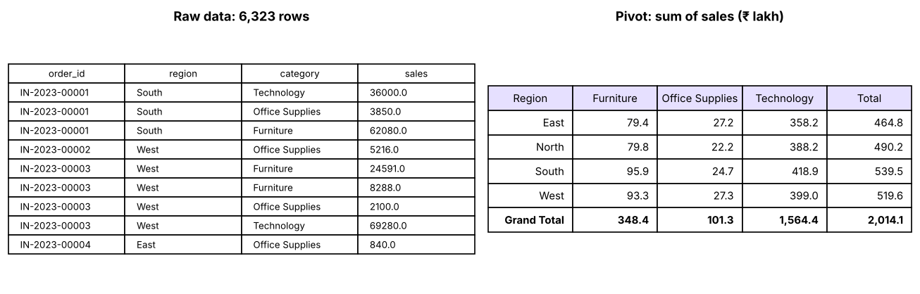 A pivot table turns thousands of order lines into a compact summary: rows grouped by Region, columns by Category, values summed.