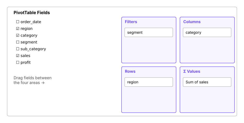The PivotTable Fields pane: a list of fields at the top, four areas at the bottom.