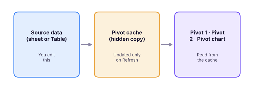 Every pivot reads from a cache. Pivots made from the same data share one cache.