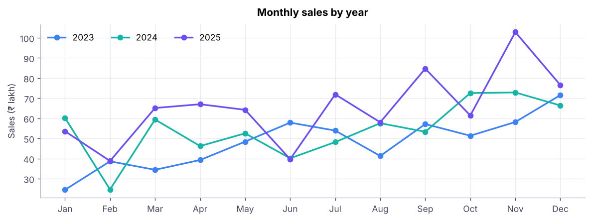Monthly sales with YoY growth. The festive season (Oct–Dec) peaks every year, so YoY is a fairer comparison than MoM.