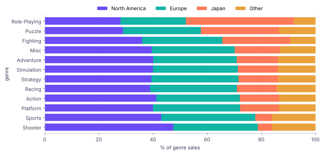 Regional mix by genre (% of each genre's sales). Role-Playing and Puzzle games lean much more on Japan than Shooter or Sports titles do.