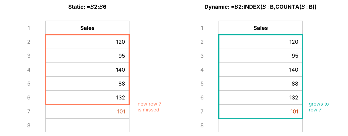 A static range stays fixed; a dynamic range grows with the data.