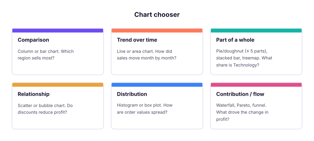 Choose a chart by the question you are answering.