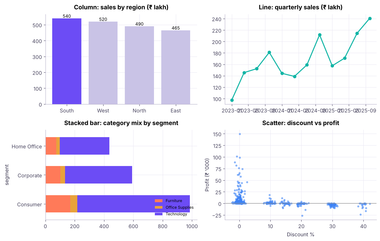 Column (comparison), line (trend), clustered and stacked bar (comparison of parts), and scatter (relationship).