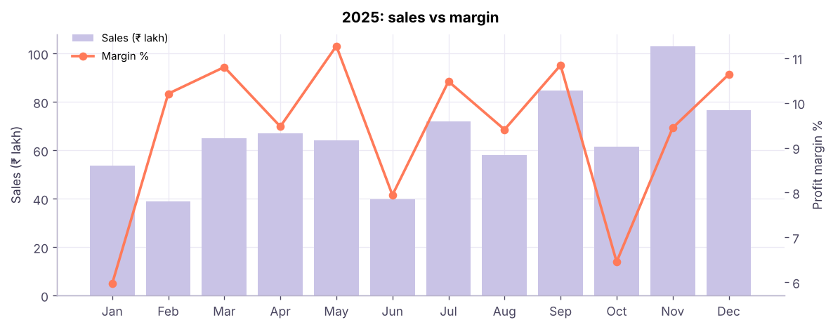 Combo chart: monthly sales (columns, left axis) and profit margin (line, right axis) for 2025.