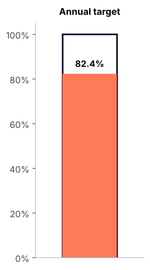 Thermometer chart: 82.4% of the annual target achieved.