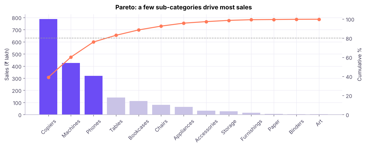 Pareto chart of sales by sub-category. Copiers, Machines and Phones alone make up 76% of sales; adding Tables passes the 80% line.