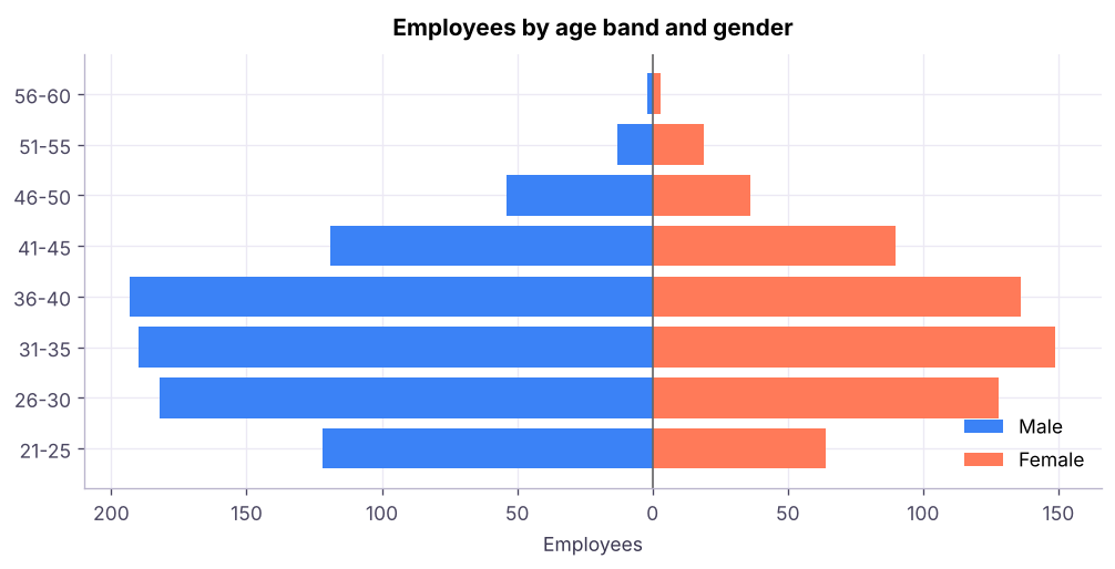 Population pyramid of the 1,500 employees in the HR dataset.