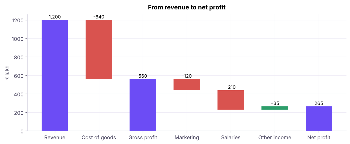 Waterfall from revenue to net profit. Totals are anchored at zero; increases are green and decreases are red.