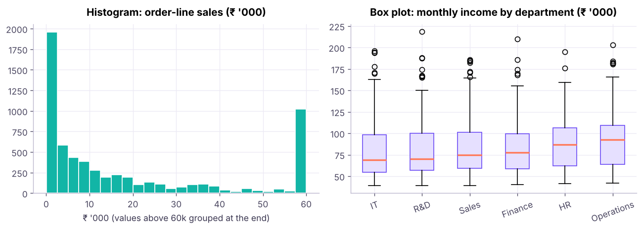 Histogram of order-line sales values and box plots of monthly income by department (HR data).