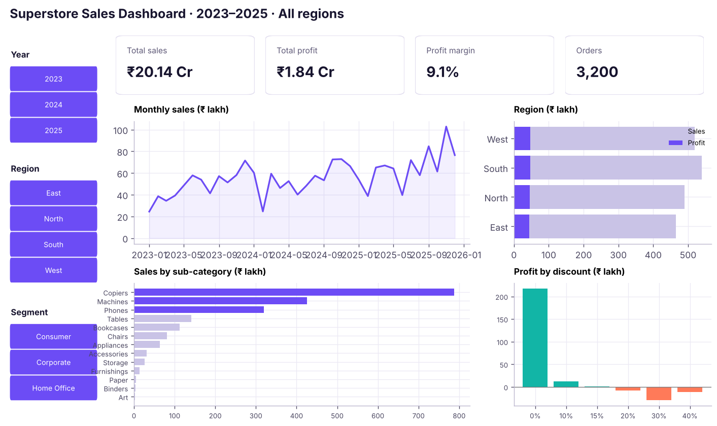 The finished Superstore dashboard: KPI cards on top, trend and breakdown charts below, slicers on the left.