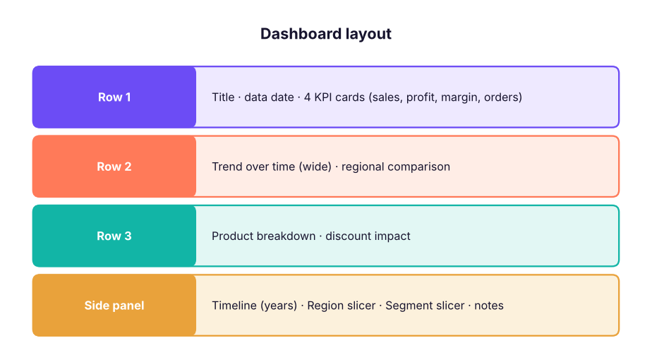 A simple dashboard grid. Most important information top-left; filters on one side; consistent spacing.